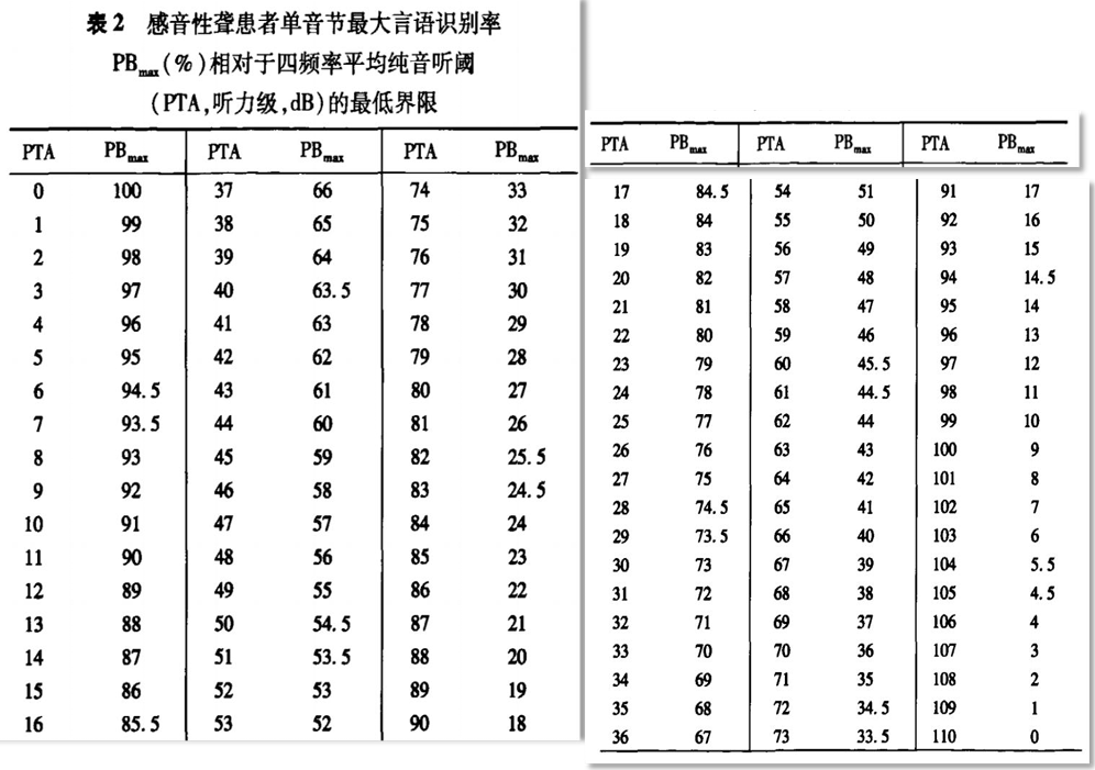 听力计怎么使用第十二期助听器验配师沙龙｜言语测听以及在助听器验配的应用_https://www.jmylbn.com_新闻资讯_第42张