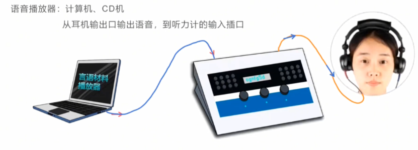 听力计怎么使用第十二期助听器验配师沙龙｜言语测听以及在助听器验配的应用_https://www.jmylbn.com_新闻资讯_第26张