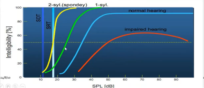 听力计怎么使用第十二期助听器验配师沙龙｜言语测听以及在助听器验配的应用_https://www.jmylbn.com_新闻资讯_第8张