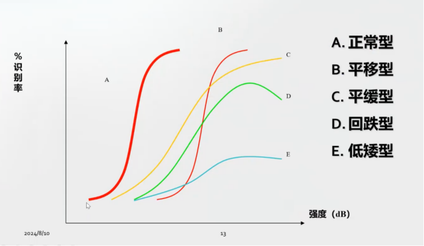 听力计怎么使用第十二期助听器验配师沙龙｜言语测听以及在助听器验配的应用_https://www.jmylbn.com_新闻资讯_第9张