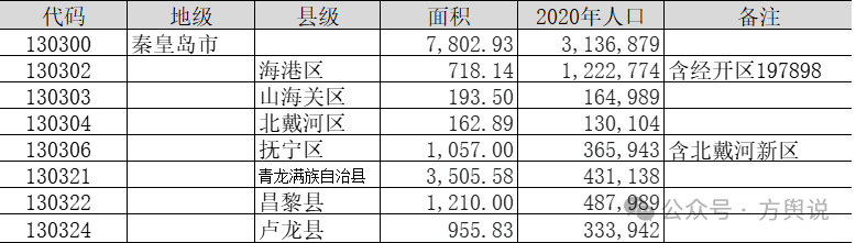 秦皇岛市政区表(无形制表)四,区划调整展望1,抚宁区与北戴河区合并2