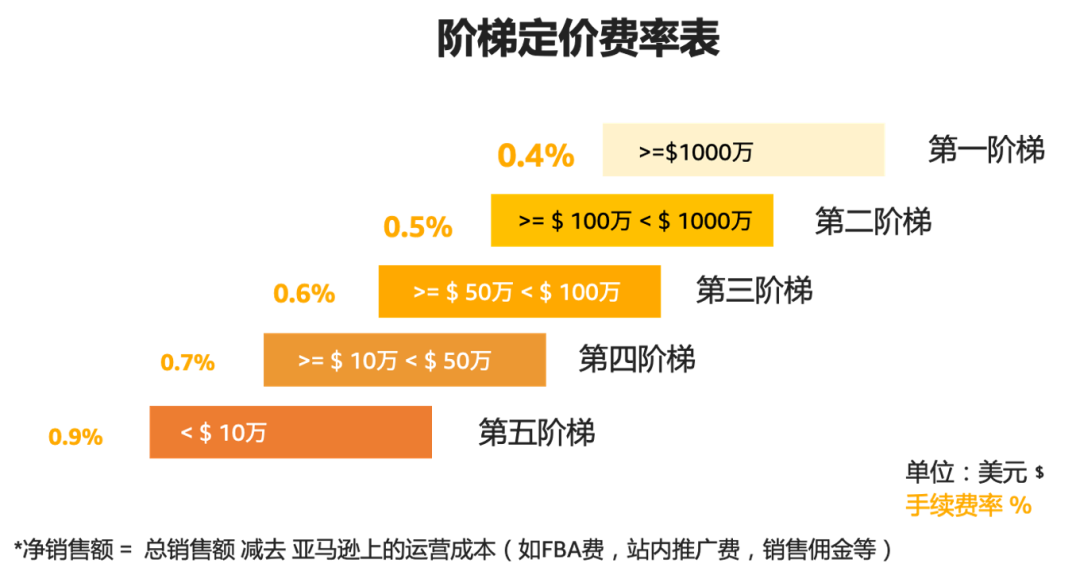 亚马逊收款怎么解决 低成本结汇到国内 国庆新店1年0费率