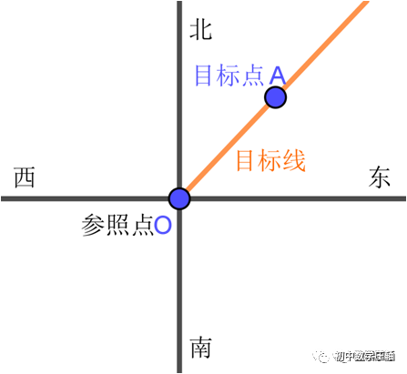 精品乾貨初中三角函數應用題基礎專項坡比仰俯角方位角