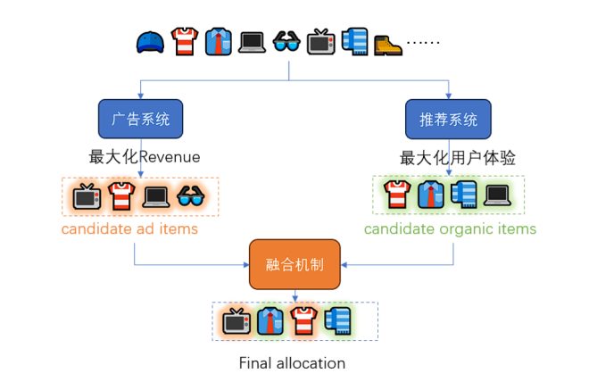 迈步从头越-阿里妈妈广告智能决策技术的演进之路