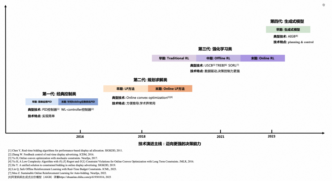 迈步从头越-阿里妈妈广告智能决策技术的演进之路