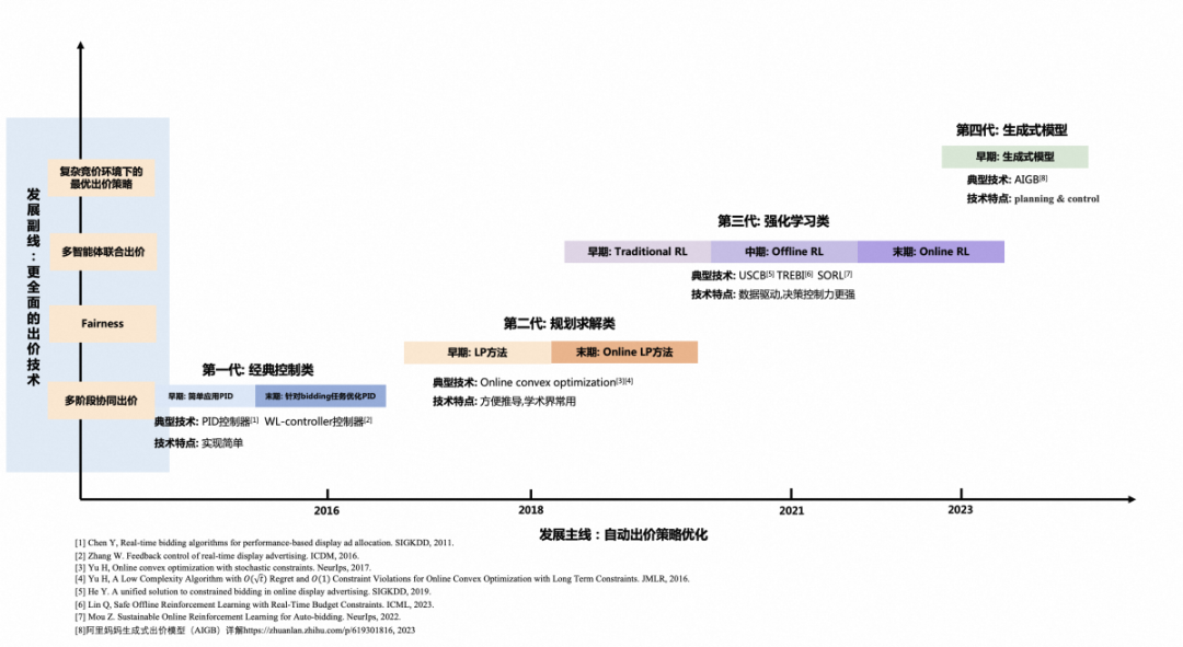 迈步从头越-阿里妈妈广告智能决策技术的演进之路