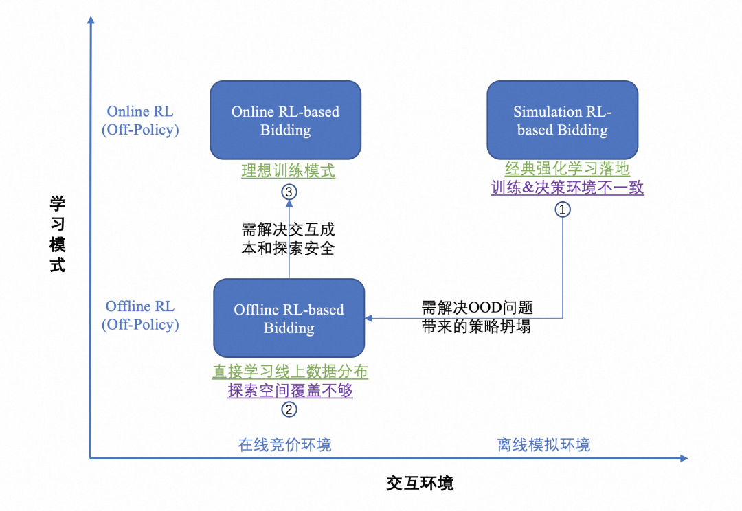 迈步从头越-阿里妈妈广告智能决策技术的演进之路