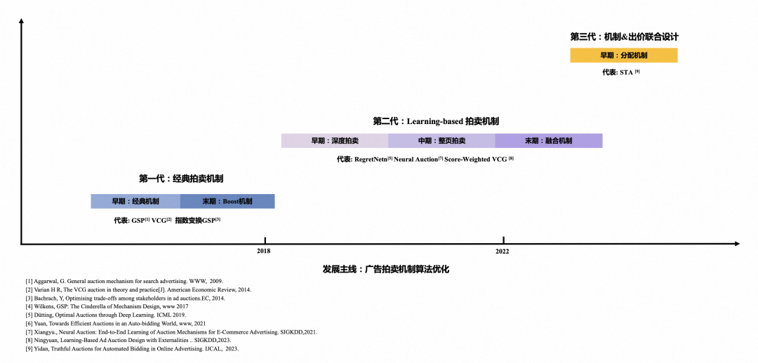 迈步从头越-阿里妈妈广告智能决策技术的演进之路