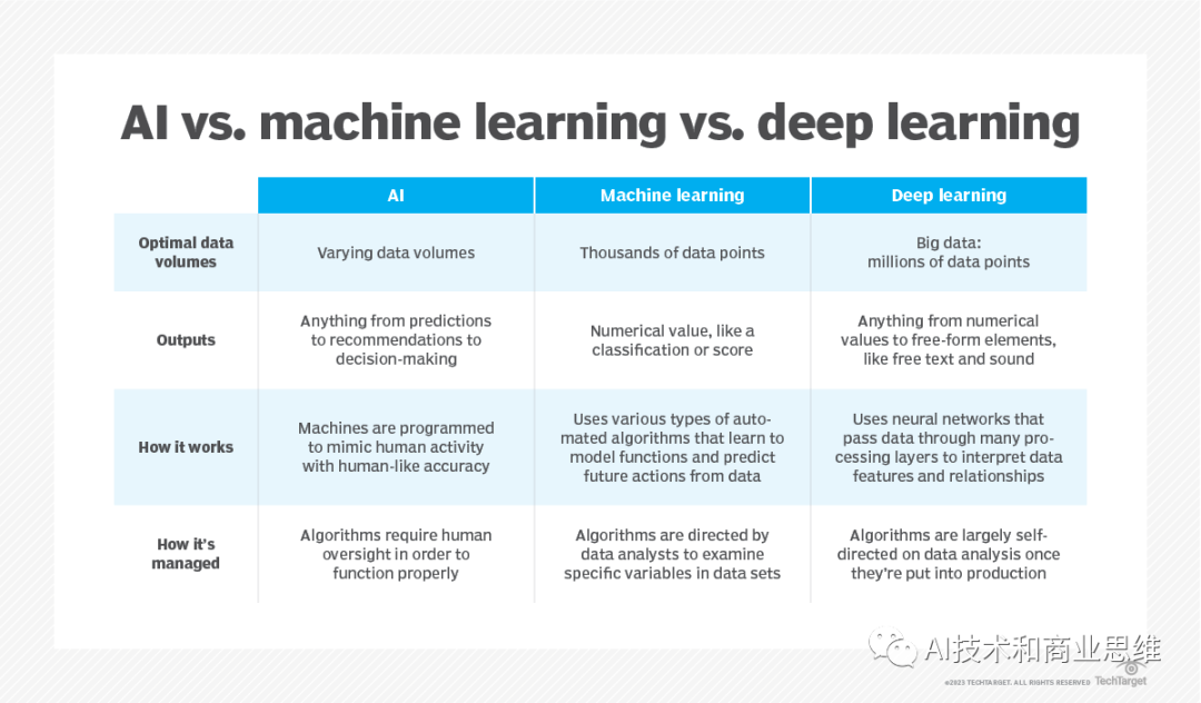 人工智能_机器学习_深度学习_神经网络：有什么区别？