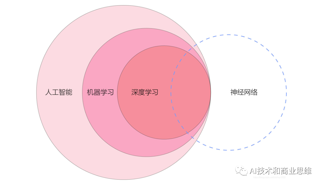 人工智能_机器学习_深度学习_神经网络：有什么区别？