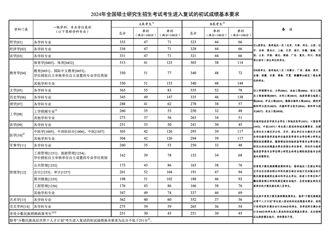 2024年研究生国家线_2024研究生国家线_研究生今年国家线预测