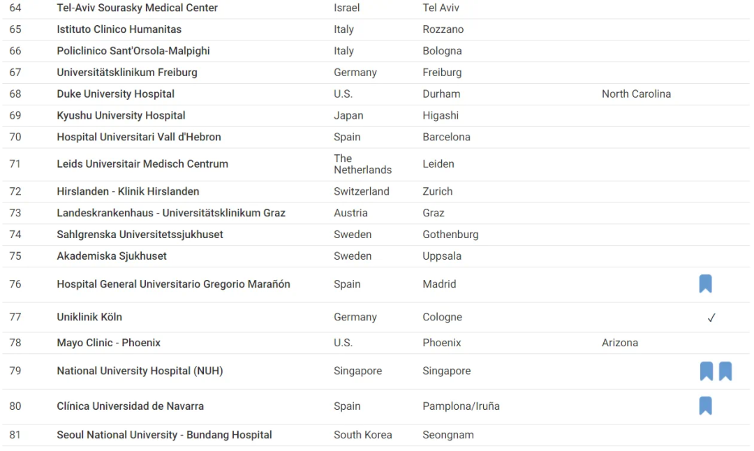 梅奥连续6年霸榜，2024年全球最佳医院榜单公布！