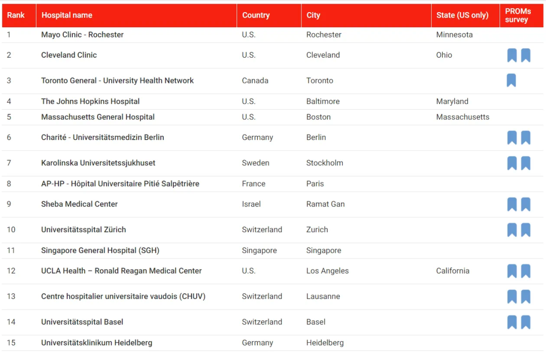 梅奥连续6年霸榜，2024年全球最佳医院榜单公布！