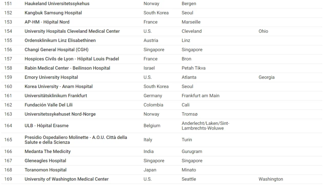 梅奥连续6年霸榜，2024年全球最佳医院榜单公布！