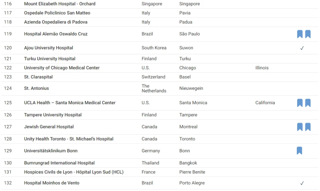 梅奥连续6年霸榜，2024年全球最佳医院榜单公布！