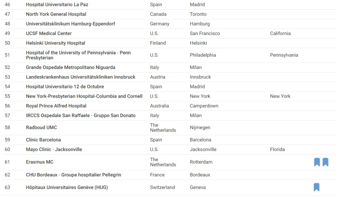 梅奥连续6年霸榜，2024年全球最佳医院榜单公布！