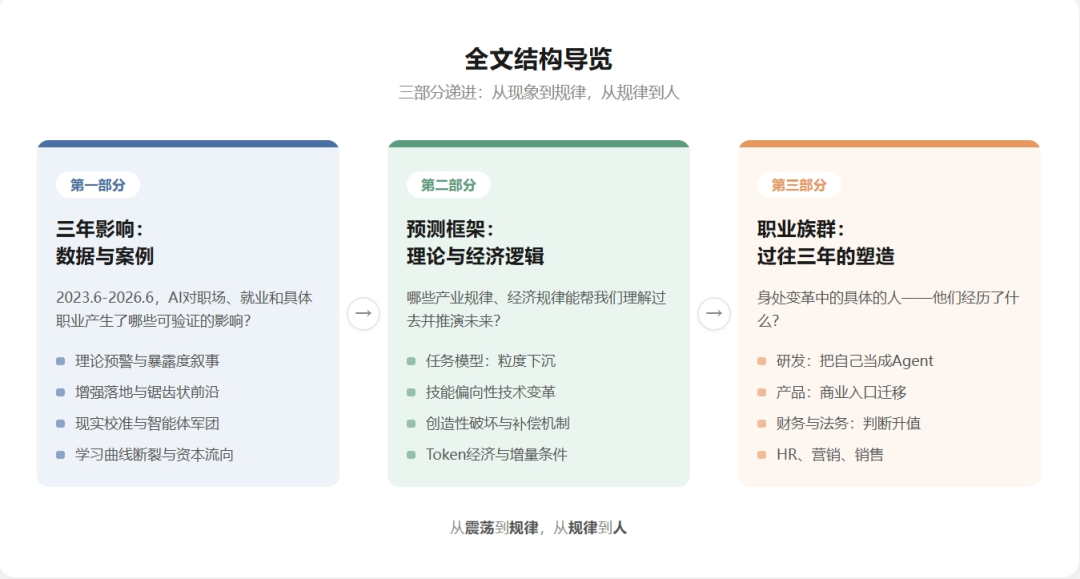 AI与职业这三年：震荡、规律与职业群像