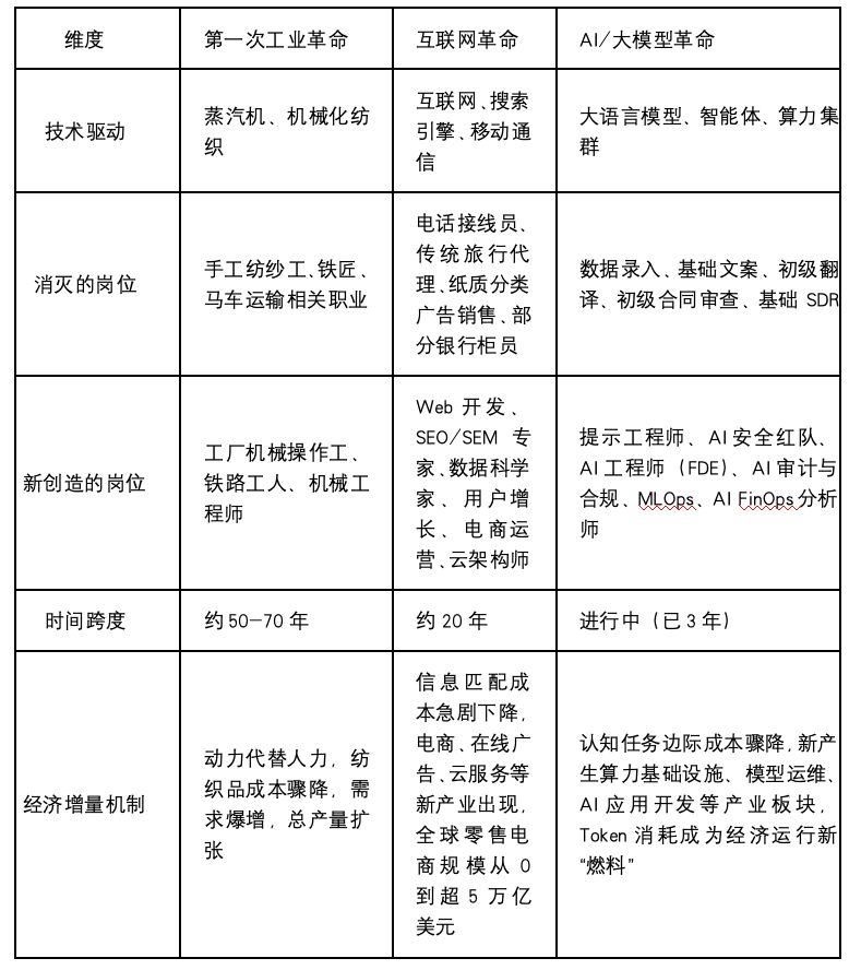 AI与职业这三年：震荡、规律与职业群像