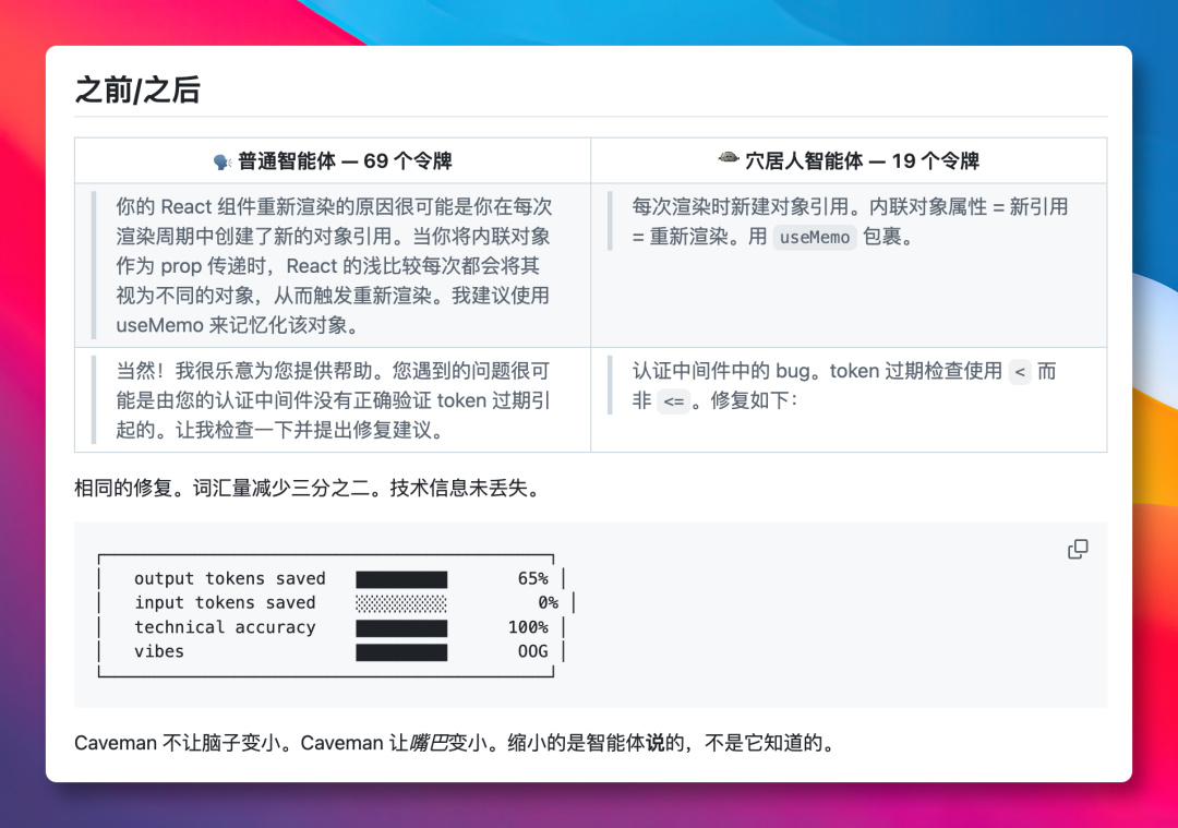 Caveman让AI回复精简 节省65%Token输出 开源工具支持Claude Code