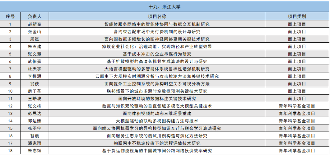 2024年国家自然科学基金立项名单