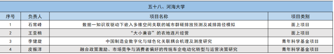 2024年国家自然科学基金立项名单