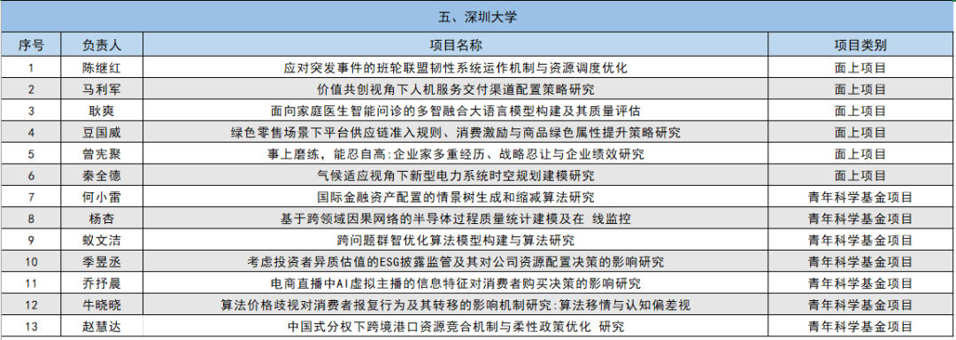 2024年国家自然科学基金立项名单