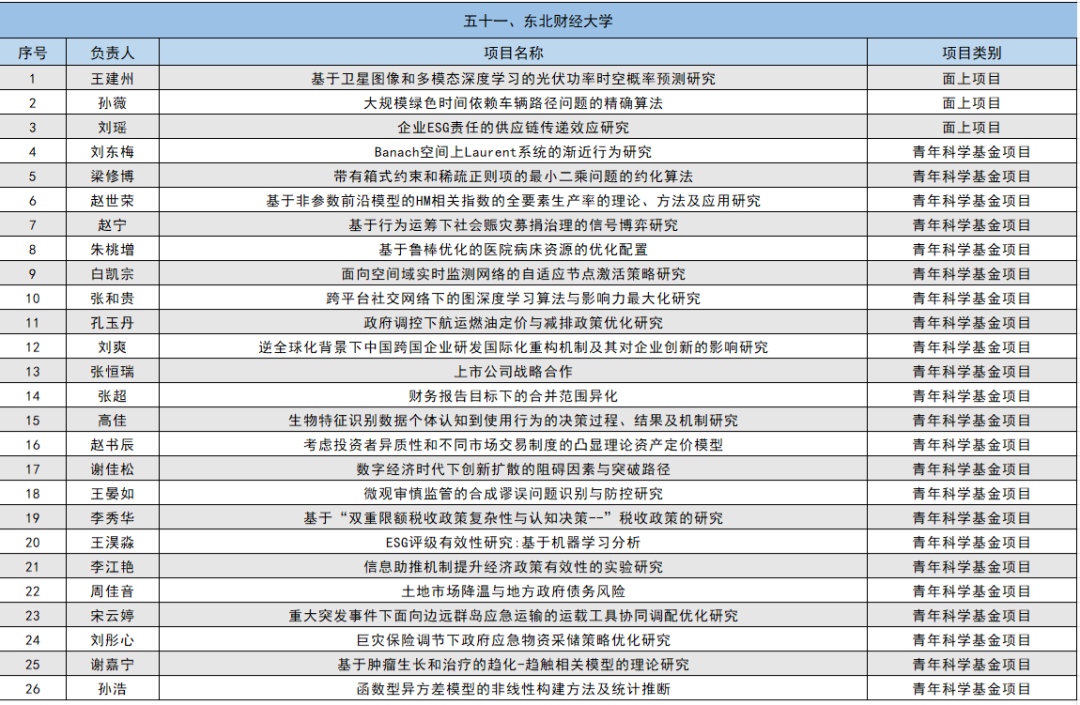 2024年国家自然科学基金立项名单
