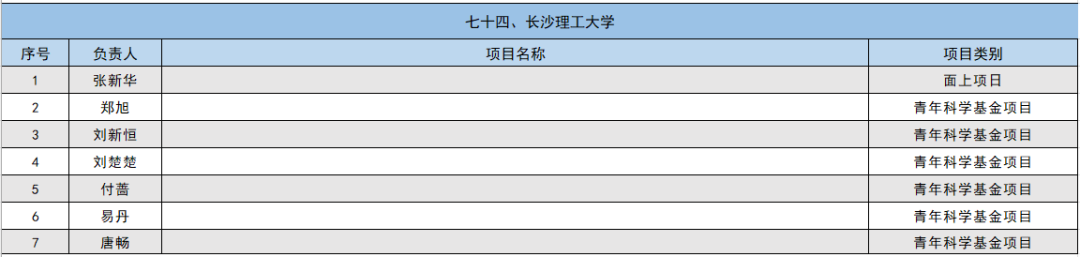 2024年国家自然科学基金立项名单