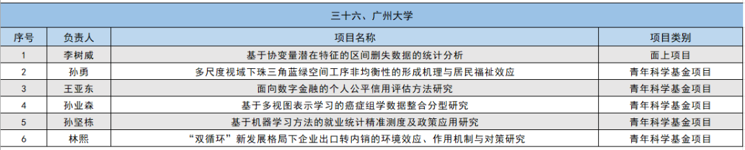 2024年国家自然科学基金立项名单