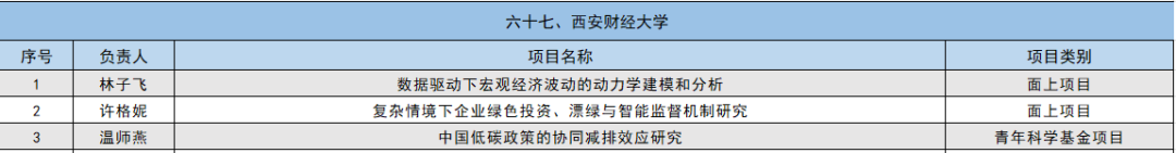 2024年国家自然科学基金立项名单