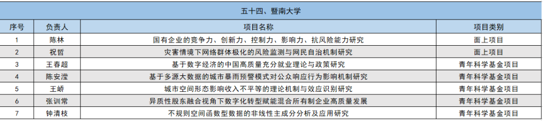 2024年国家自然科学基金立项名单