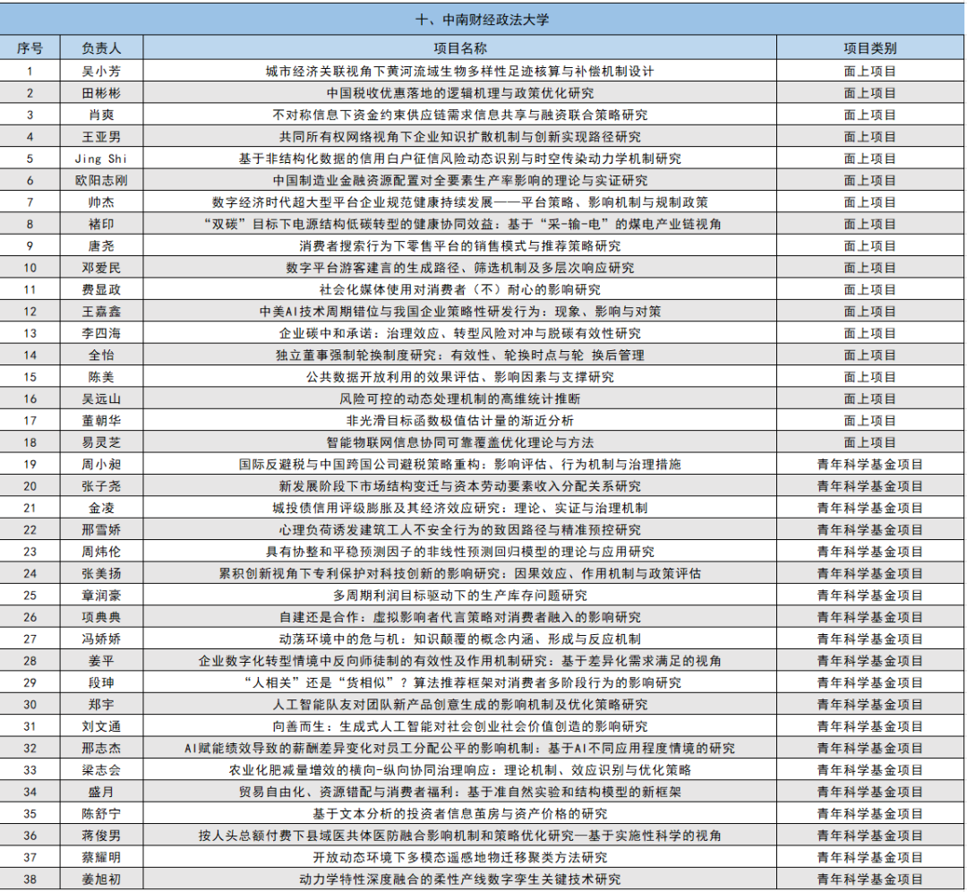 2024年国家自然科学基金立项名单