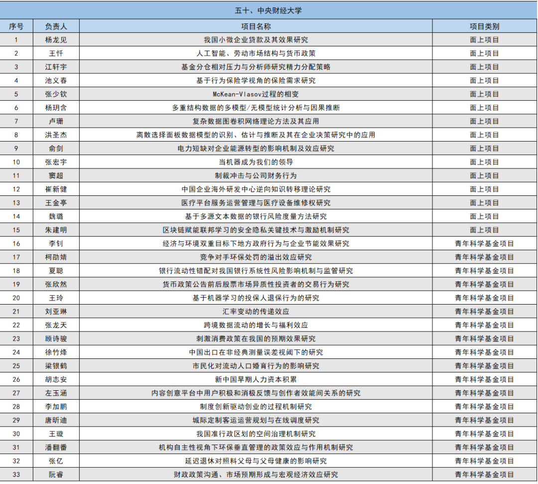 2024年国家自然科学基金立项名单