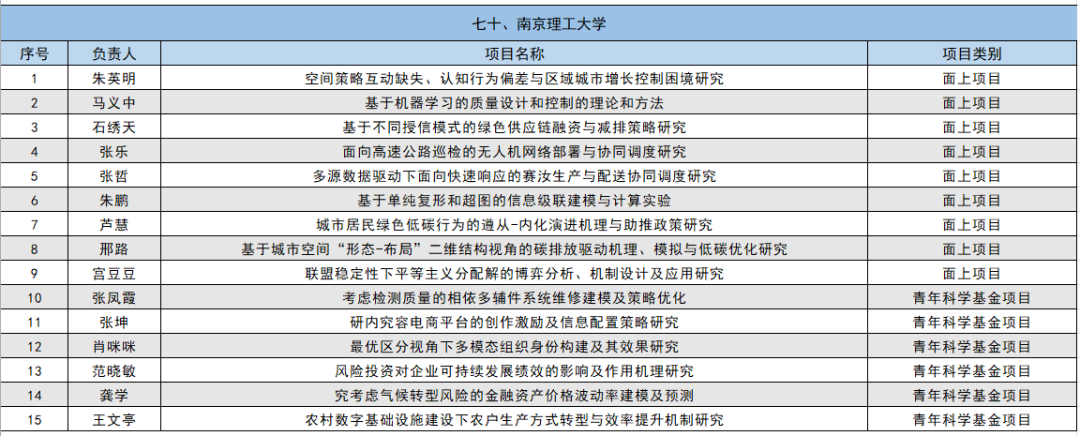 2024年国家自然科学基金立项名单