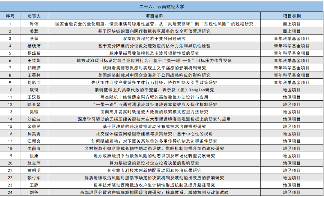 2024年国家自然科学基金立项名单