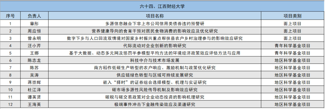 2024年国家自然科学基金立项名单