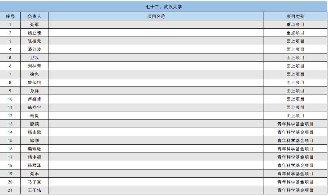 2024年国家自然科学基金立项名单
