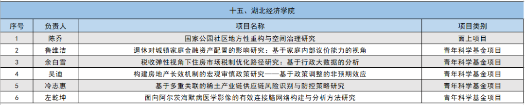 2024年国家自然科学基金立项名单