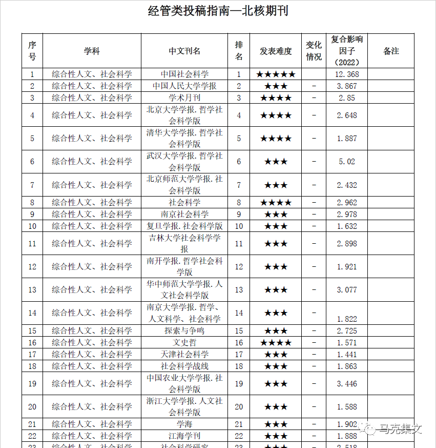 经管期刊、CSSCI