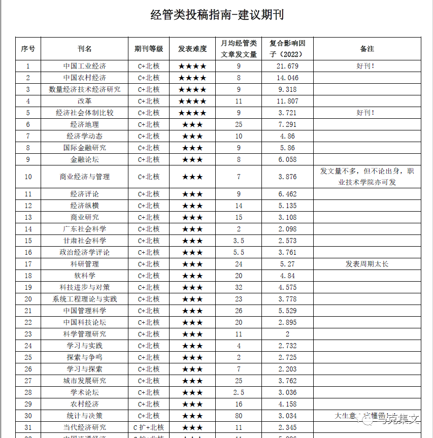 经管期刊、CSSCI
