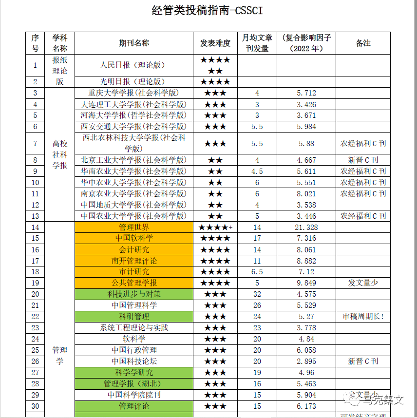 经管期刊、CSSCI