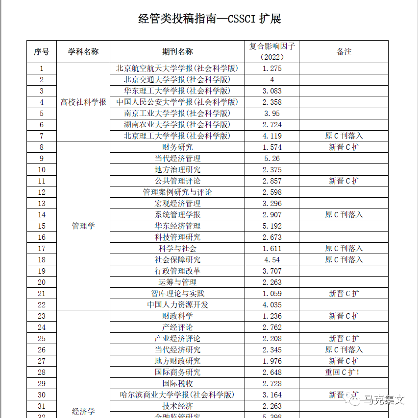 经管期刊、CSSCI