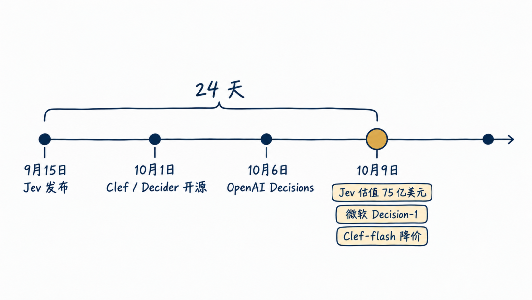 时间线：9 月 15 日到 10 月 9 日各家决策模型的发布与降价节点