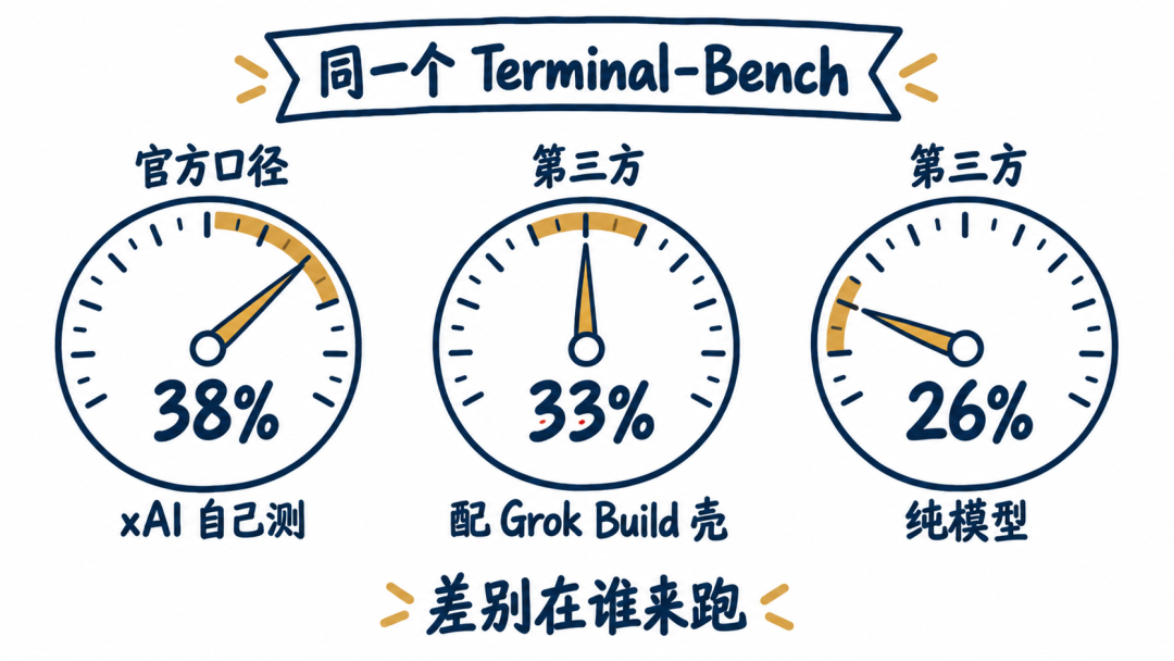 同一个 benchmark 的三个数字