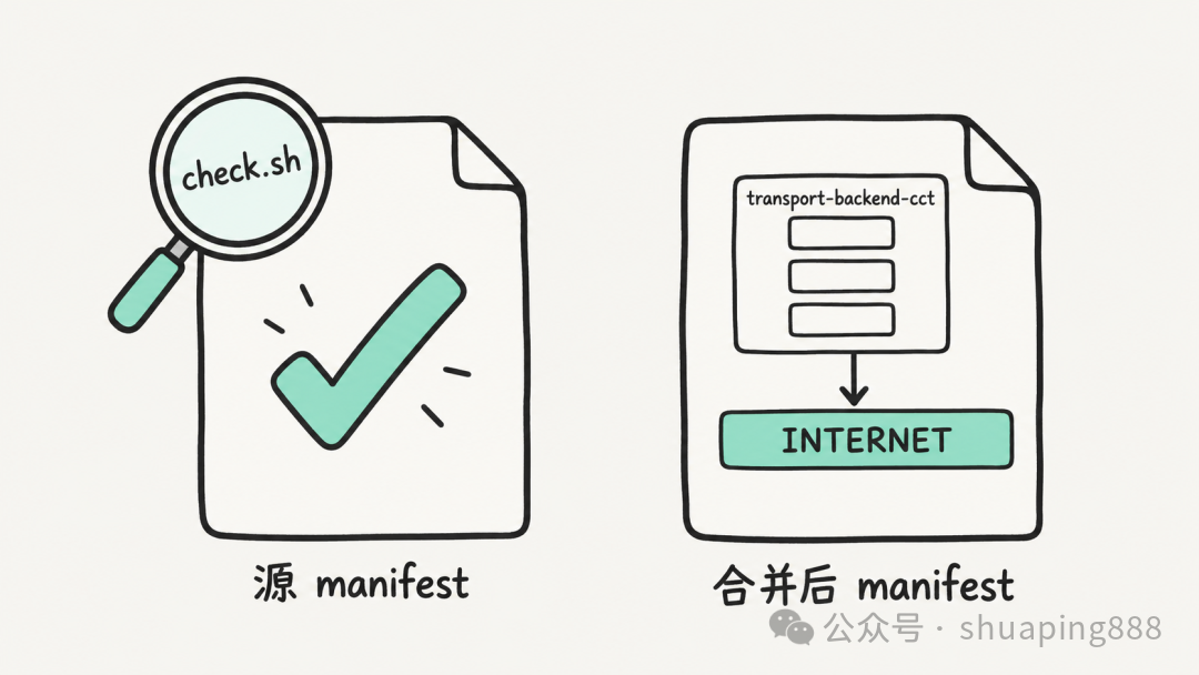 左边是 check.sh 检查的源 manifest,右边是合并后带 INTERNET 的 manifest