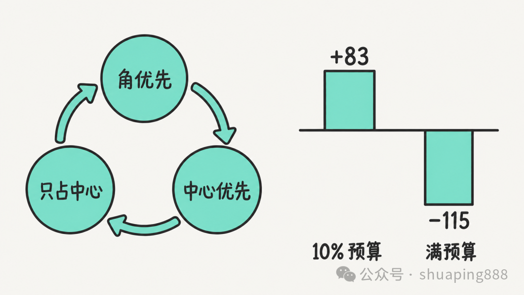 左边是三种开局偏好的循环箭头,右边是两种预算下的分差柱