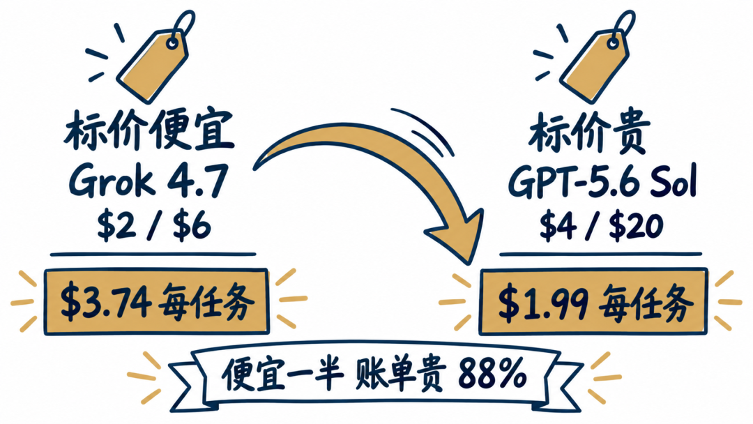 标价与账单的反转