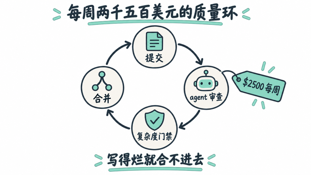 质量环比开发本身更贵