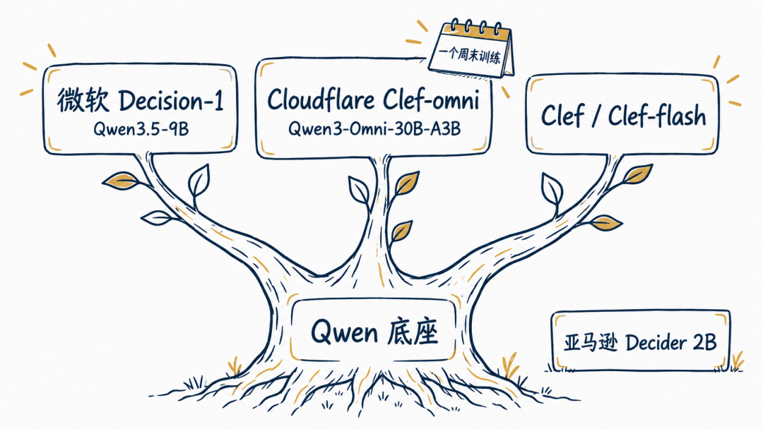 几家决策模型的底座关系：微软和 Cloudflare 的版本都建在阿里 Qwen 系列上
