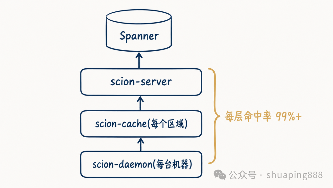 从下到上三层：scion-daemon、scion-cache、scion-server，最上面是 Spanner，旁边标着命中率 99%+